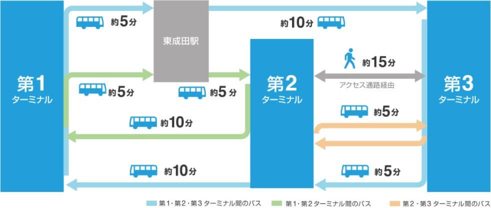 成田空港ターミナル間
