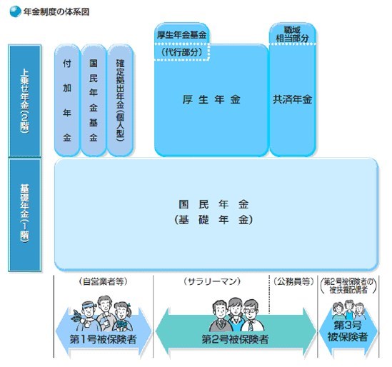 年金制度の体系図
