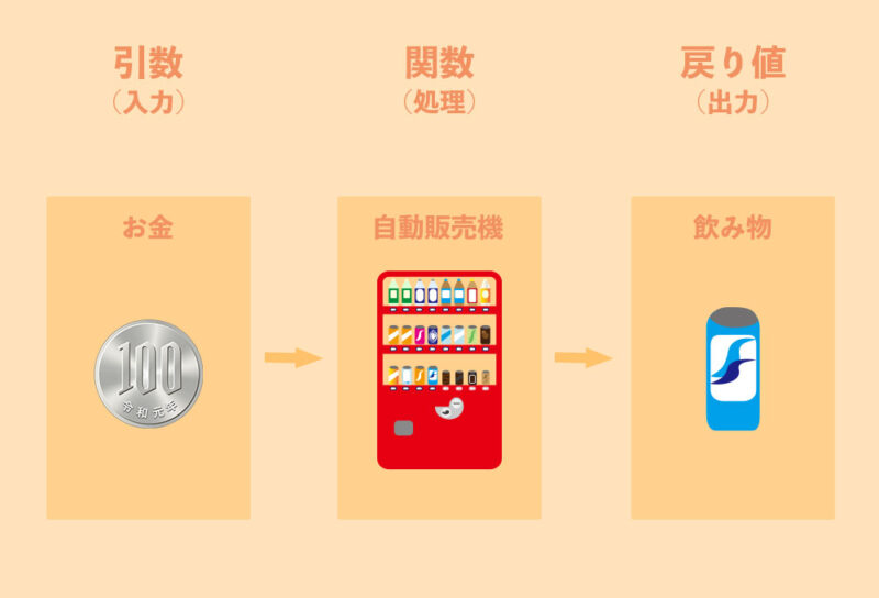関数・引数・戻り値を図解したもの