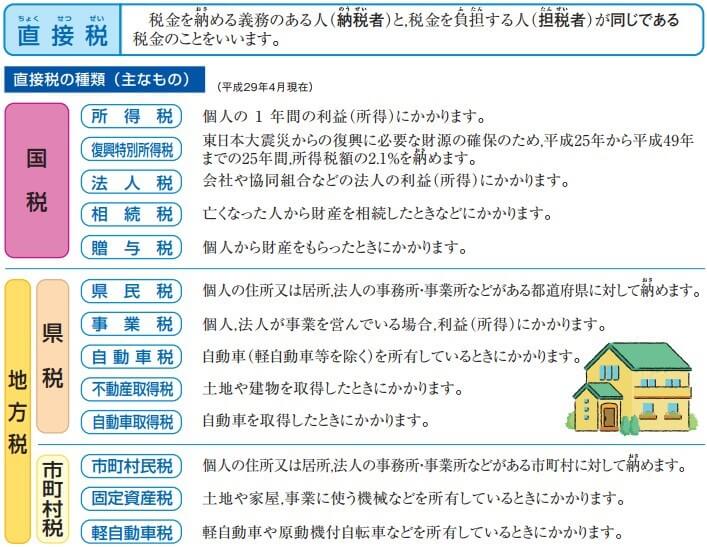 直接税の種類一覧