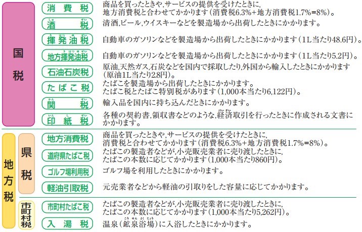 間接税の種類一覧
